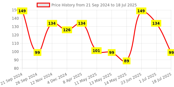 myntra.com Quench Botanics Yuzu Vitamin C Sheet Mask for Insta Glow - 20ml quench Price History Graph from 21 Sep 2024 to 1 Jul 2025