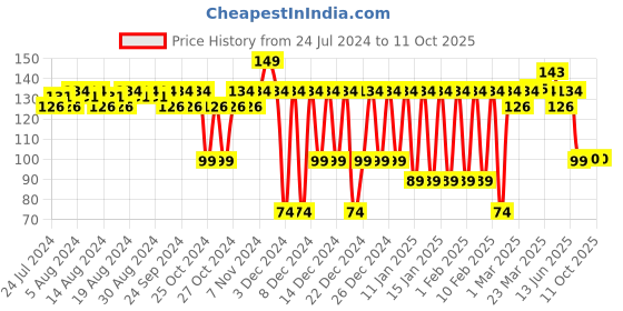 myntra.com Quench Bravocado Brightening Under Eye Hydrogel Mask quench Price History Graph from 24 Jul 2024 to 10 Oct 2025