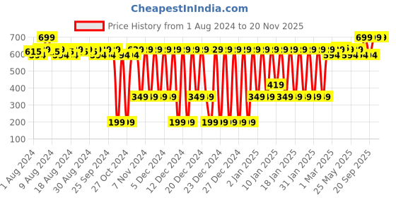 myntra.com Quench Bravocado Daily Defense SPF 50 PA+++ Tinted Sunscreen 50 ml - Light Medium quench Price History Graph from 1 Aug 2024 to 20 Nov 2025