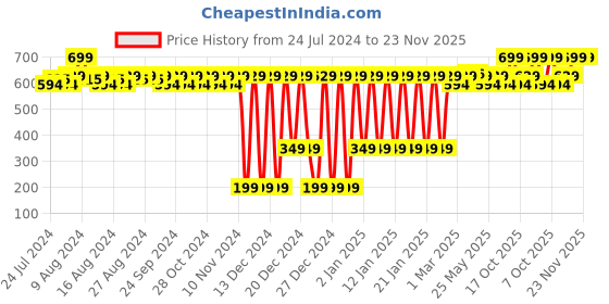 myntra.com Quench Bravocado Daily Defense SPF 50 PA+++ Tinted Sunscreen 50 ml - Medium quench Price History Graph from 24 Jul 2024 to 23 Nov 2025