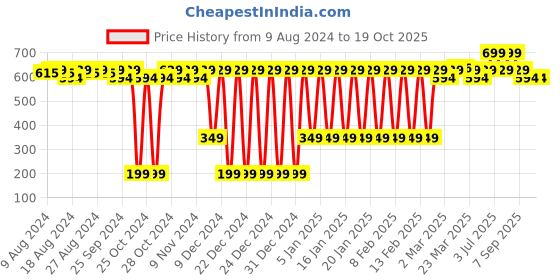 myntra.com Quench Bravocado Daily Defense SPF50 Tinted Sunscreen 50 ml - Light quench Price History Graph from 9 Aug 2024 to 18 Oct 2025