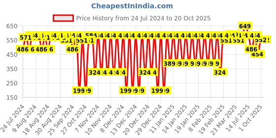 myntra.com Quench Bravocado SPF 50+ PA++++ Sunscreen Gel with Avocado & Pomegranate - 50 ml quench Price History Graph from 24 Jul 2024 to 19 Oct 2025