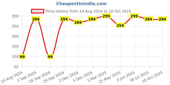 myntra.com Quench Bravocado SPF 50+ PA++++ Sunscreen With Avocado For Glowing Skin - 15 ml quench Price History Graph from 14 Aug 2024 to 10 Oct 2025