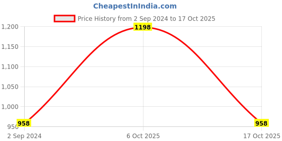 myntra.com Quench Cherry Blossom Face Wash 100ml & Mon Cherry Dirt Dissolving Cleansing Balm 50ml quench Price History Graph from 2 Sep 2024 to 17 Oct 2025