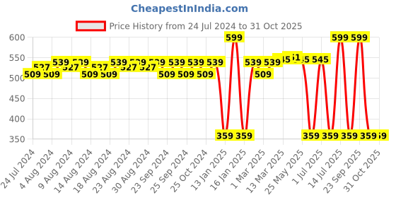 myntra.com Quench Chialeader Oil Control Moisturizer with Cactus Water 75 ml quench Price History Graph from 24 Jul 2024 to 29 Oct 2025