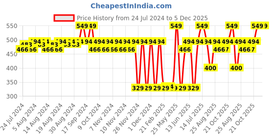 myntra.com Quench Chialeader Shine Control Gel Face Wash - 100 ml quench Price History Graph from 24 Jul 2024 to 5 Dec 2025