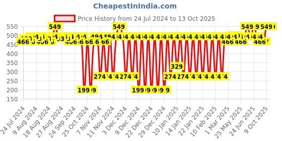 myntra.com Quench Damage Repair Shampoo With Quinoa Protein - 250ml quench Price History Graph from 24 Jul 2024 to 12 Oct 2025