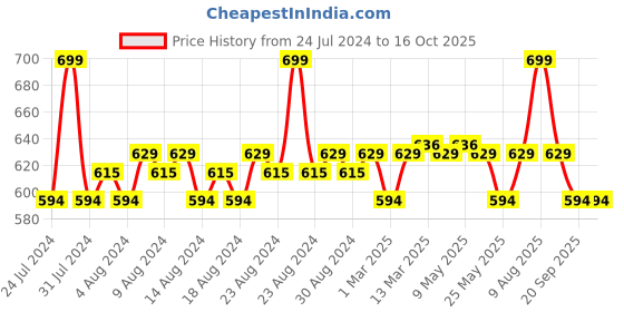 myntra.com Quench Frizz Control Serum With Quinoa Protein - 100ml quench Price History Graph from 24 Jul 2024 to 16 Oct 2025