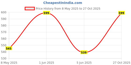 myntra.com Quench Glow Fluid Sunscreen SPF 50 PA++++ with 2% Niacinamide & Cherry Blossom quench Price History Graph from 8 May 2025 to 27 Oct 2025