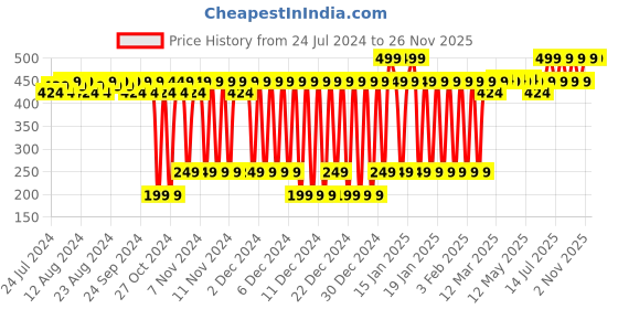 myntra.com Quench Mama Cica Dark Circle Fading Under Eye Cream with Korean Ginseng 15 ml quench Price History Graph from 24 Jul 2024 to 25 Nov 2025