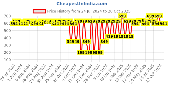 myntra.com Quench Mama Cica Dark Spot Correcting Ampoule with Korean Ginseng 30 ml quench Price History Graph from 24 Jul 2024 to 19 Oct 2025