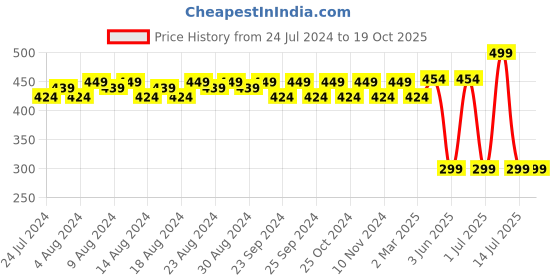 myntra.com Quench Mama Cica Deep Pore Cleansing Micellar Water with Korean Ginseng 145 ml quench Price History Graph from 24 Jul 2024 to 18 Oct 2025