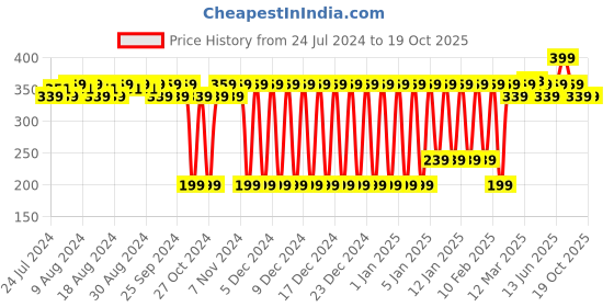 myntra.com Quench Mama Cica Pore Clearing Exfoliating Face Wash with Korean Ginseng 100 ml quench Price History Graph from 24 Jul 2024 to 18 Oct 2025