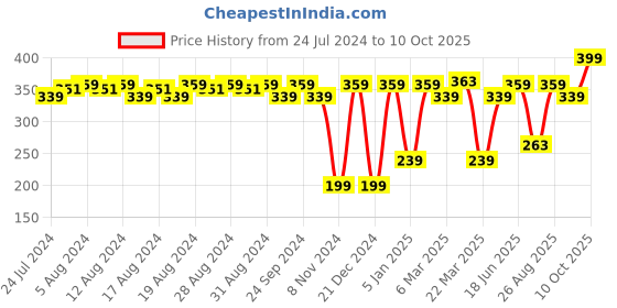 myntra.com Quench Mama Cica Rejuvenating Face Mist Toner with Ginseng - 100ml quench Price History Graph from 24 Jul 2024 to 10 Oct 2025