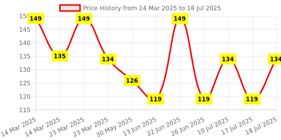 myntra.com Quench Matcha Tea Clarifying Acne Patches With Niacinamide - 12 Patches quench Price History Graph from 14 Mar 2025 to 10 Jul 2025