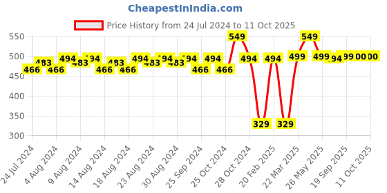 myntra.com Quench Mesmerice Brightening Concealer 10ml - Deep quench Price History Graph from 24 Jul 2024 to 11 Oct 2025