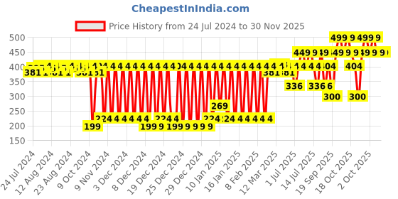 myntra.com Quench Mesmerice Gentle Exfoliation Cream Face Wash - 100 ml quench Price History Graph from 24 Jul 2024 to 29 Nov 2025