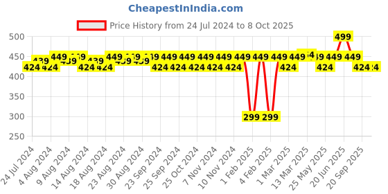 myntra.com Quench Mon Cherry Brightening Foam Cleanser with Grapefruit 100 ml quench Price History Graph from 24 Jul 2024 to 8 Oct 2025