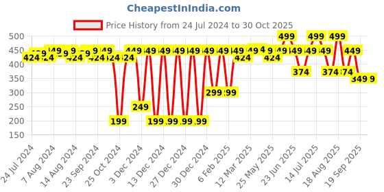 myntra.com Quench Mon Cherry Brightening Pink Clay Mask - 50 ml quench Price History Graph from 24 Jul 2024 to 30 Oct 2025