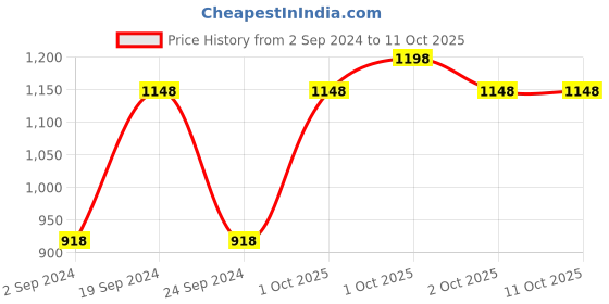 myntra.com Quench Mon Cherry Dirt Dissolving Cleansing Balm 50ml & Mesmerice Face Wash 100ml quench Price History Graph from 2 Sep 2024 to 10 Oct 2025