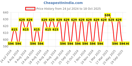 myntra.com Quench Mon Cherry Intense Brightening Essence with Cherry Blossom - 100 ml quench Price History Graph from 24 Jul 2024 to 16 Oct 2025