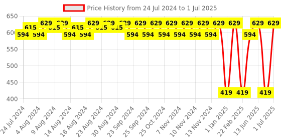 myntra.com Quench Mon Cherry Intense Moisturizing Body Butter with Grapefruit - 100 ml quench Price History Graph from 24 Jul 2024 to 1 Jul 2025