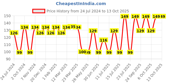myntra.com Quench Mon Cherry Sheet Mask for Bright & Clear Skin - 25 ml quench Price History Graph from 24 Jul 2024 to 12 Oct 2025
