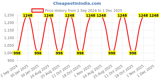 myntra.com Quench Mon Cherry Ultra Light Moisturizing Gel 50ml & Bravocado SPF 50+ Sunscreen 50ml quench Price History Graph from 2 Sep 2024 to 30 Nov 2025