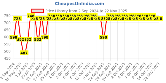 myntra.com Quench Mon Cherry Ultra Light Moisturizing Gel 50ml & Mon Cherry Sheet Mask 25ml quench Price History Graph from 2 Sep 2024 to 22 Nov 2025