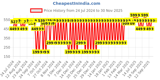 myntra.com Quench Mon Cherry Ultra Light Moisturizing Gel for Radiant Glow - 50 ml quench Price History Graph from 24 Jul 2024 to 30 Nov 2025