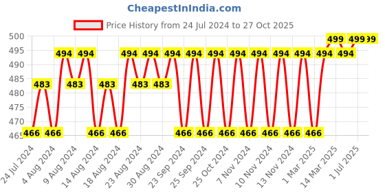 myntra.com Quench Mon Cherry Under Eye Correcting Cream 10ml quench Price History Graph from 24 Jul 2024 to 27 Oct 2025