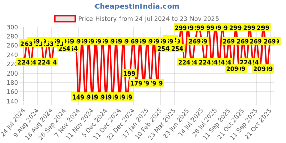 myntra.com Quench Pack of 24 Mama Cica Zit Away Treatment Patches with Korean Ginseng quench Price History Graph from 24 Jul 2024 to 22 Nov 2025