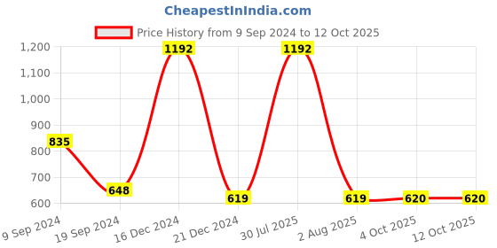 myntra.com Quench Pack of 7 Mask-A-Thon 7Day Glowing Skin Sheet Mask quench Price History Graph from 9 Sep 2024 to 12 Oct 2025