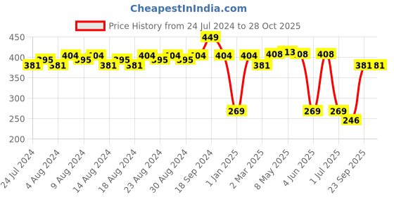 myntra.com Quench Pollution Rescue Hair Mist With Quinoa Protein - 100 ml quench Price History Graph from 24 Jul 2024 to 27 Oct 2025