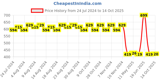 myntra.com Quench Pore Control Serum - 30 ml quench Price History Graph from 24 Jul 2024 to 14 Oct 2025