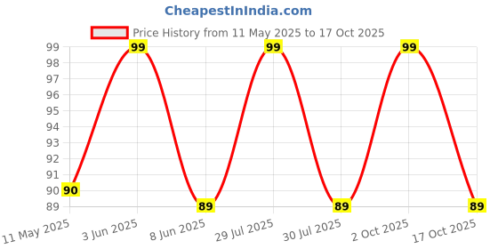 myntra.com Quench Rice Water Deep Hydration Sheet Mask- 20 ml quench Price History Graph from 11 May 2025 to 17 Oct 2025
