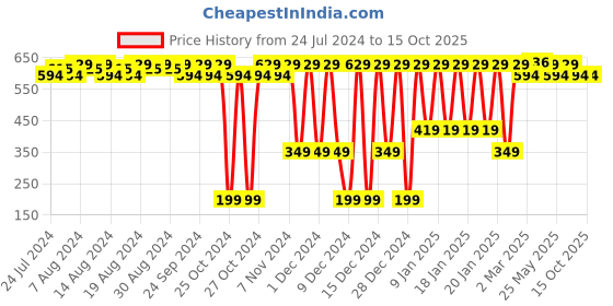 myntra.com Quench Vitamin C Glow Boost Serum - 30 ml quench Price History Graph from 24 Jul 2024 to 15 Oct 2025
