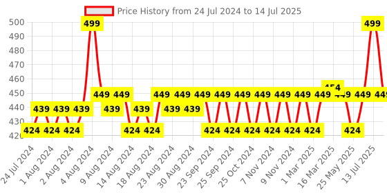myntra.com Quench Yuzu Fine 2-In-1 Vitamin C Scrub & Clay Mask with Watermelon - 50 ml quench Price History Graph from 24 Jul 2024 to 14 Jul 2025