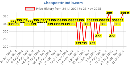 myntra.com Quench Yuzu Fine Revitalizing Under Eye Gel - 15ml quench Price History Graph from 24 Jul 2024 to 22 Nov 2025