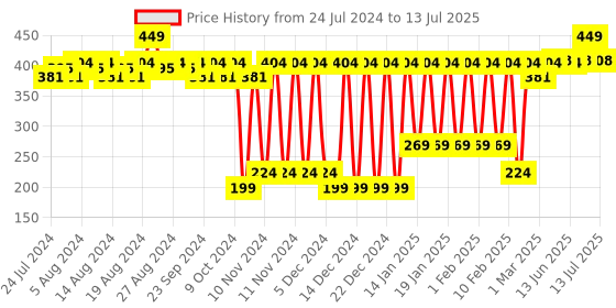 myntra.com Quench Yuzu Fine Vitamin C Brightening Toner -100ml quench Price History Graph from 24 Jul 2024 to 13 Jul 2025