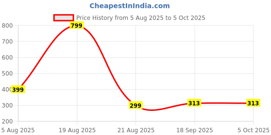 myntra.com QUERALT Brass-Plated Artificial Stones Studded And Pearls Beaded Circular Shaped Studs queralt Price History Graph from 5 Aug 2025 to 5 Oct 2025