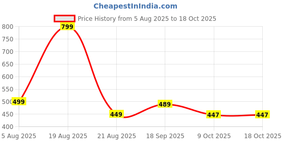 myntra.com QUERALT Brass-Plated Artificial Stones Studded Oval Studs queralt Price History Graph from 5 Aug 2025 to 18 Oct 2025