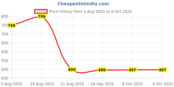 myntra.com QUERALT Brass-Plated Circular Shaped Studs queralt Price History Graph from 5 Aug 2025 to 9 Oct 2025