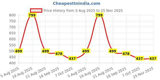 myntra.com QUERALT Brass Plated Contemporary Knot Studs queralt Price History Graph from 5 Aug 2025 to 24 Nov 2025
