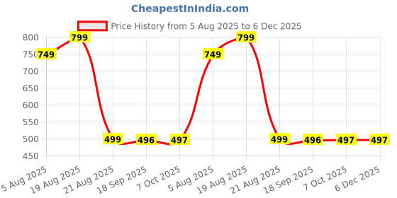 myntra.com QUERALT Brass-Plated Geometric Shaped Hoop Earrings queralt Price History Graph from 5 Aug 2025 to 6 Dec 2025