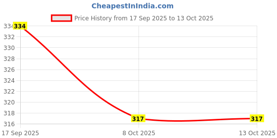 myntra.com QUERALT Brass Plated Pearls And Cubic Zirconia Studded Floral Shaped Studs queralt Price History Graph from 17 Sep 2025 to 13 Oct 2025