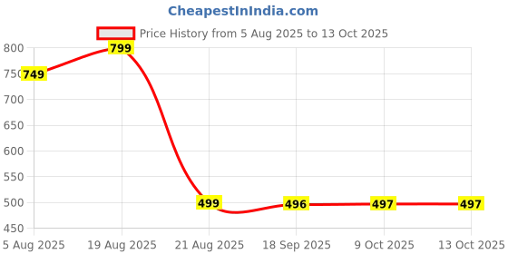 myntra.com QUERALT Brass-Plated Pearls Studded Quirky Studs queralt Price History Graph from 5 Aug 2025 to 13 Oct 2025