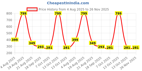 myntra.com QUERALT Brass-Plated Pearls Studded Square Shaped Studs queralt Price History Graph from 4 Aug 2025 to 25 Nov 2025