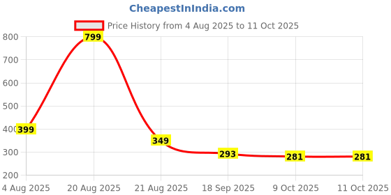 myntra.com QUERALT Brass-Plated Pearls Studded Square Shaped Studs queralt Price History Graph from 4 Aug 2025 to 9 Oct 2025