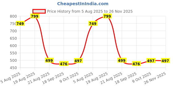 myntra.com QUERALT Brass-Plated Quirky Studs queralt Price History Graph from 5 Aug 2025 to 25 Nov 2025